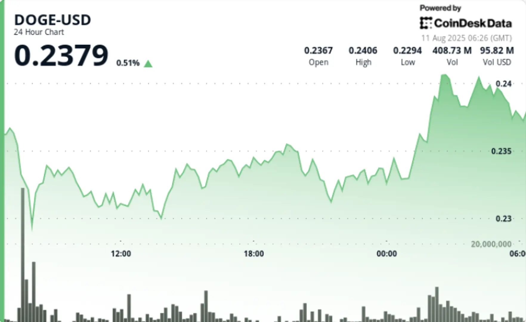 $200M Whale Purchases Propel DOGE 3% Higher in Breakout Session