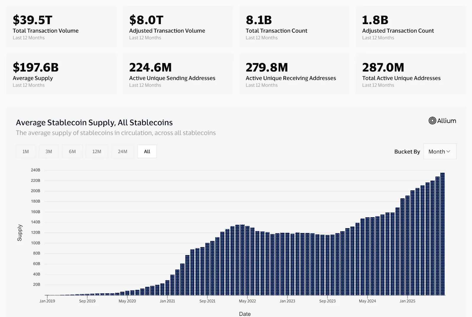 Chart: Average Stablecoin Supply: All Stablecoins