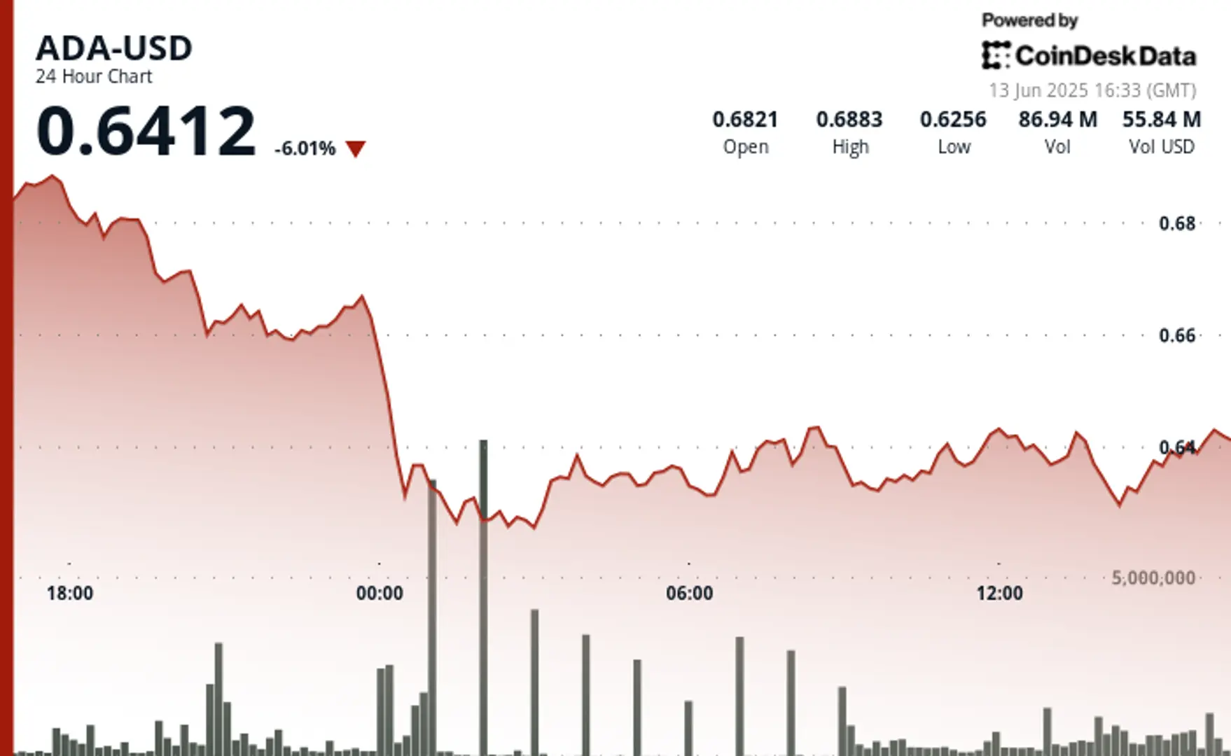 ADA Drops 6% as Cardano Community Debates $100M Stablecoin Liquidity Proposal