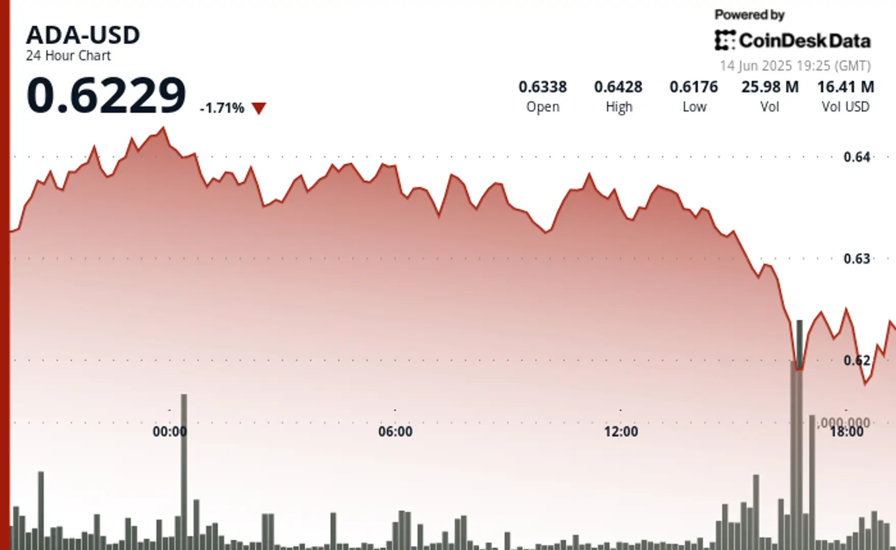 ADA Hovers Around $0.62 as New Enterprise Product Launch Offsets Whale-Driven Pressure