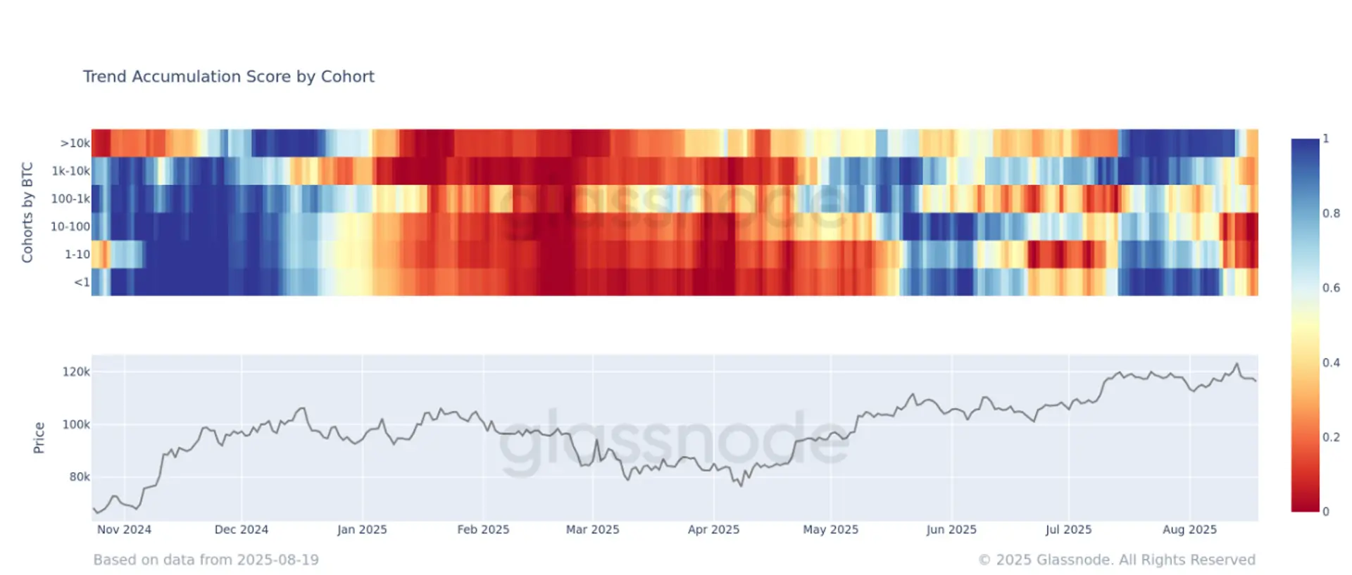 All Bitcoin Wallet Cohorts Now in Distribution Mode, Glassnode Data