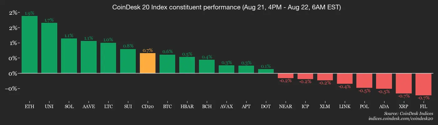 CD20, Aug. 22 2025 \(CoinDesk\)