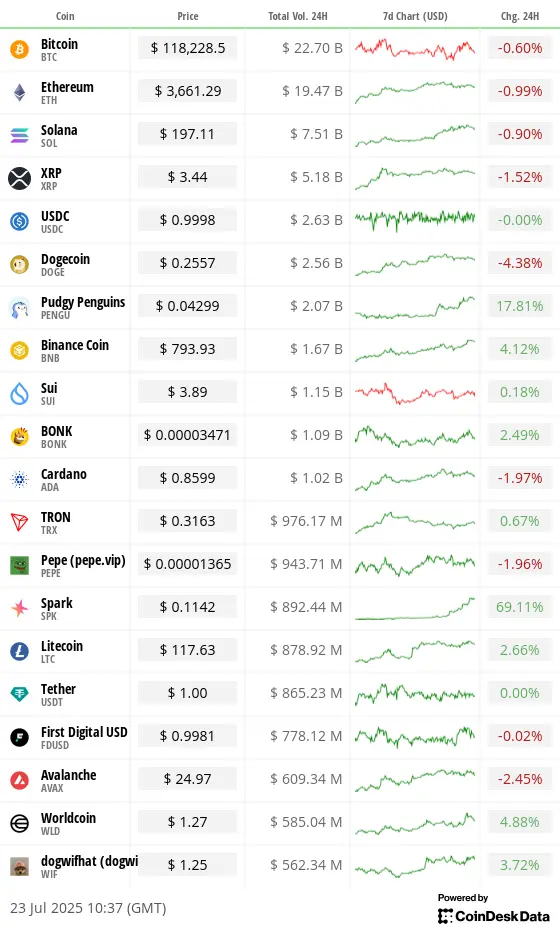 Top 20 digital assets’ prices and volumes
