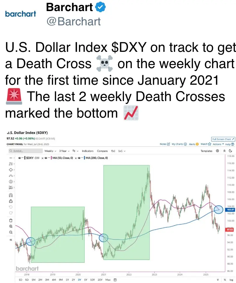 U.S. Dollar Index $DXY on track to get a Death Cross