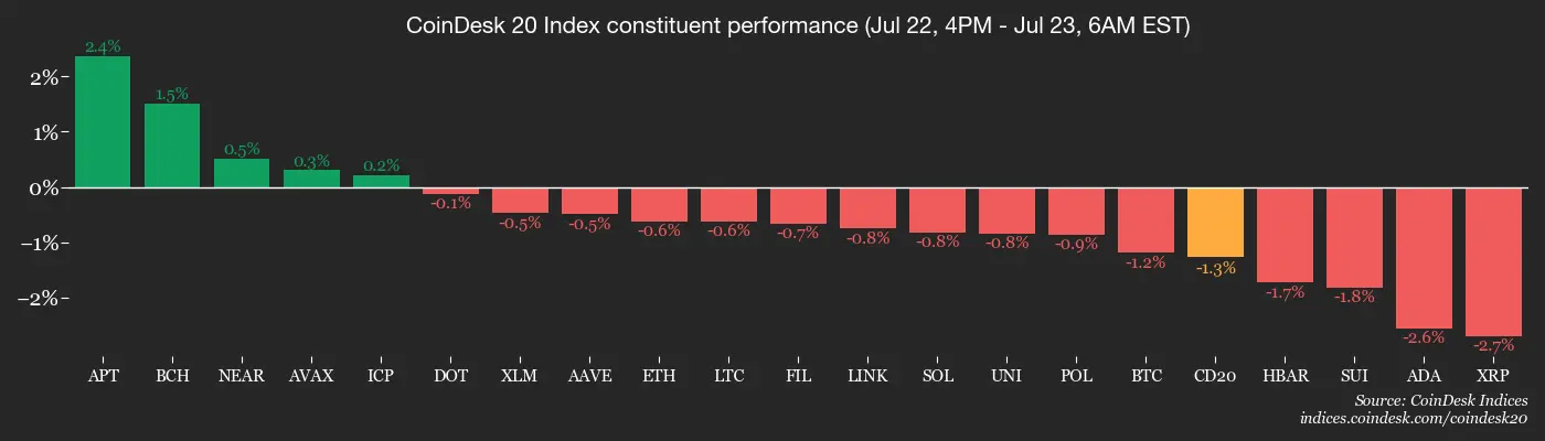 CoinDesk 20 members’ performance
