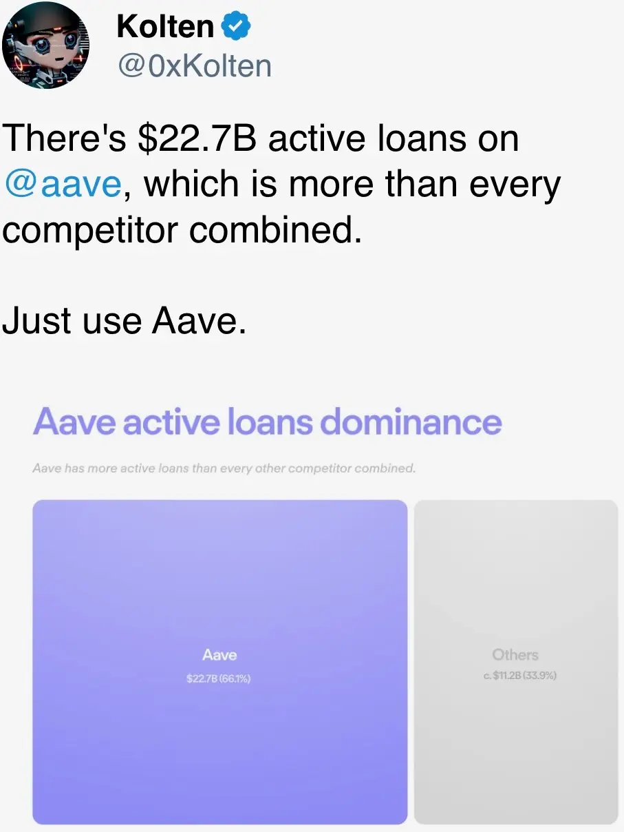 There’s $22.7B active loans on @aave , which is more than every competitor combined.