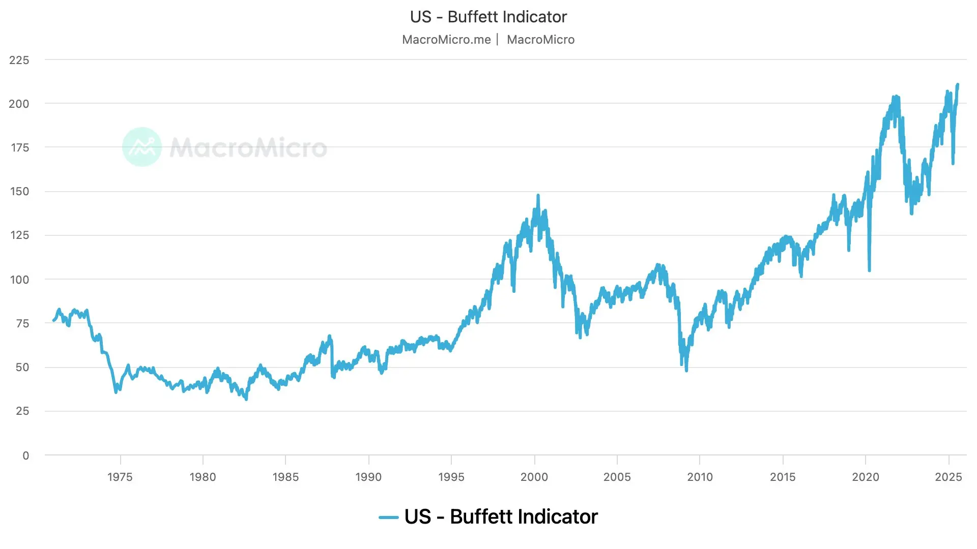 The Buffett Indicator. \(MacroMicro\)