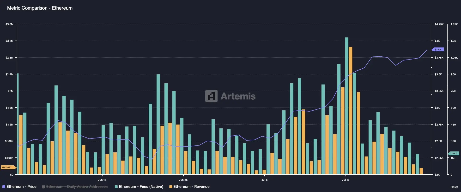 Ethereum metrics. \(Artemis\)