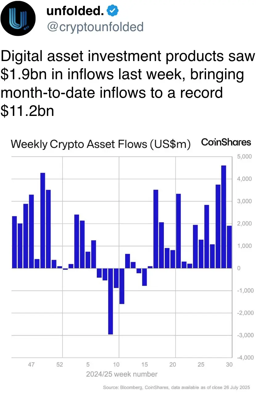 Digital asset investment products saw $1.9bn in inflows last week, bringing month-to-date inflows to a record $11.2bn