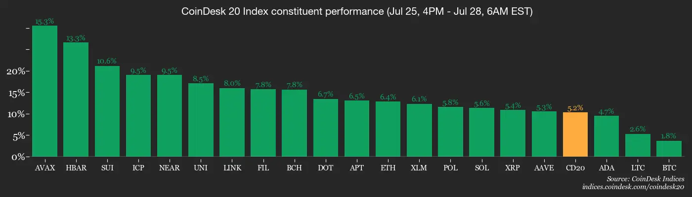 CoinDesk 20 members’ performance