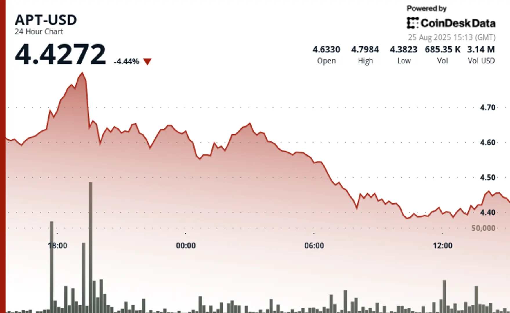 Aptos' APT Falls 4% as Crypto Markets Retreat