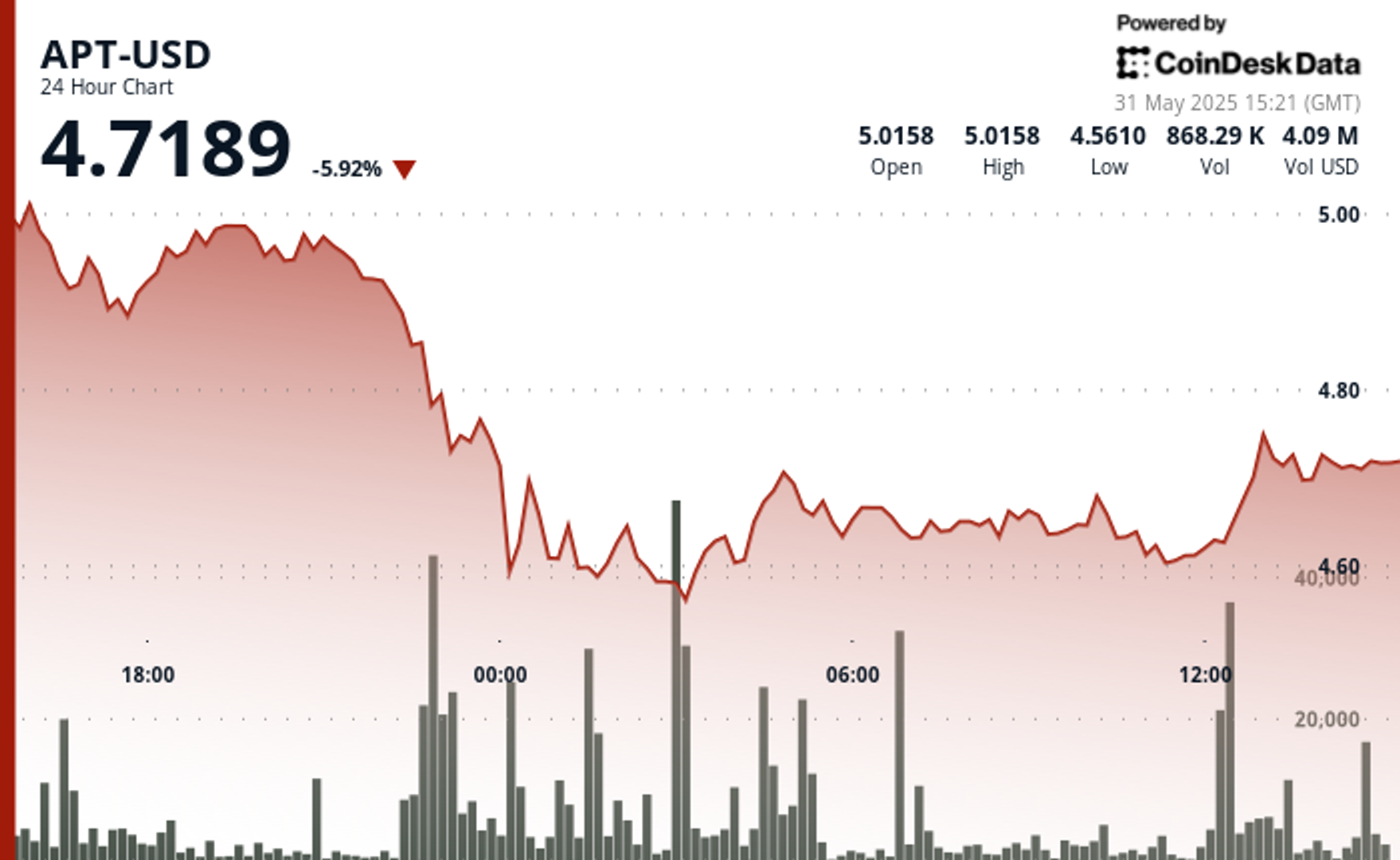 Aptos Rebounds Sharply After 10% Drop as Buyers Defend Key Support