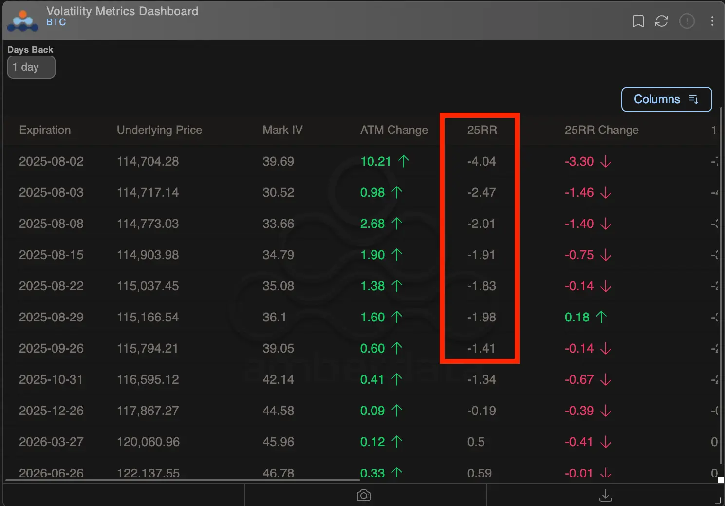 BTC options metrics. \(Deribit/Amberdata\)