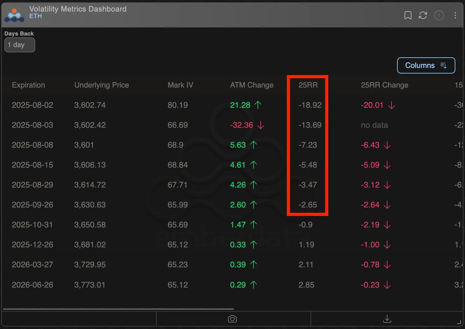 ETH options metrics. \(Deribit/Amberdata\)