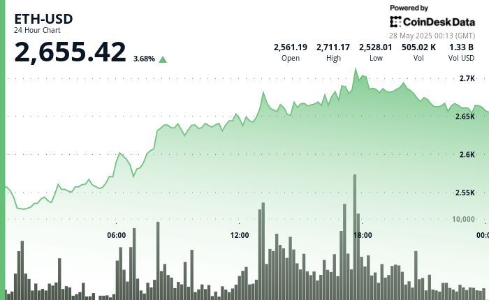 \(CoinDesk\)