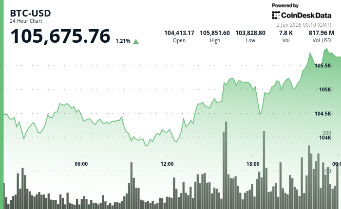\(CoinDesk\)