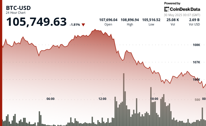 \(CoinDesk\)