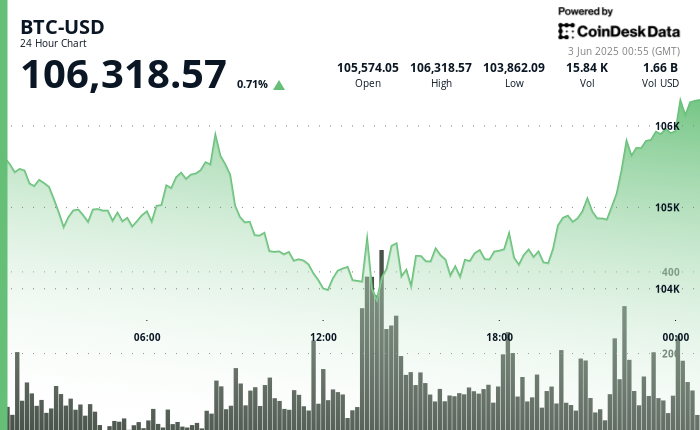 \(CoinDesk\)