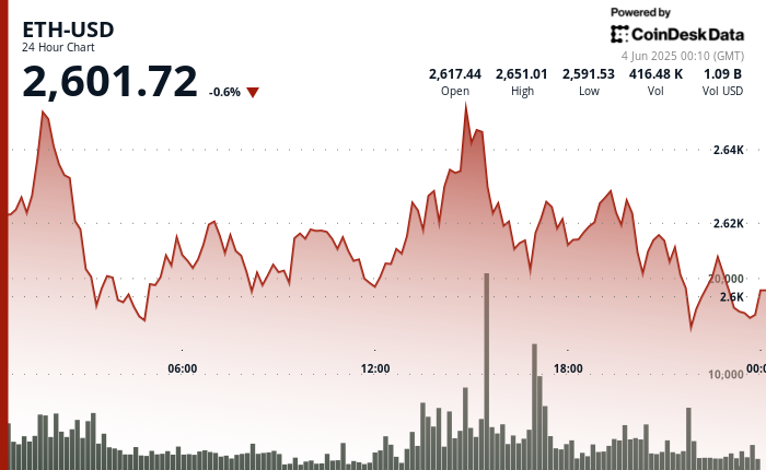 \(CoinDesk\)