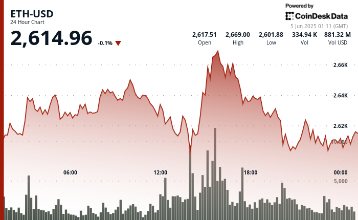 \(CoinDesk\)