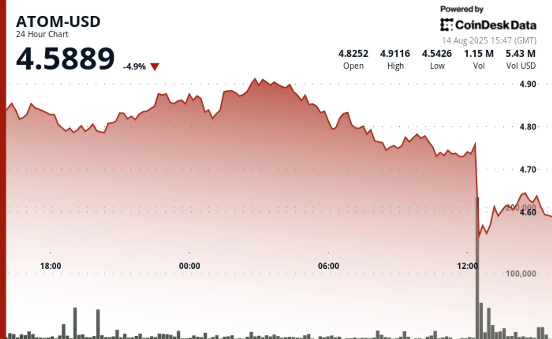 ATOM Faces Sharp Decline Amid High-Volume Selloff
