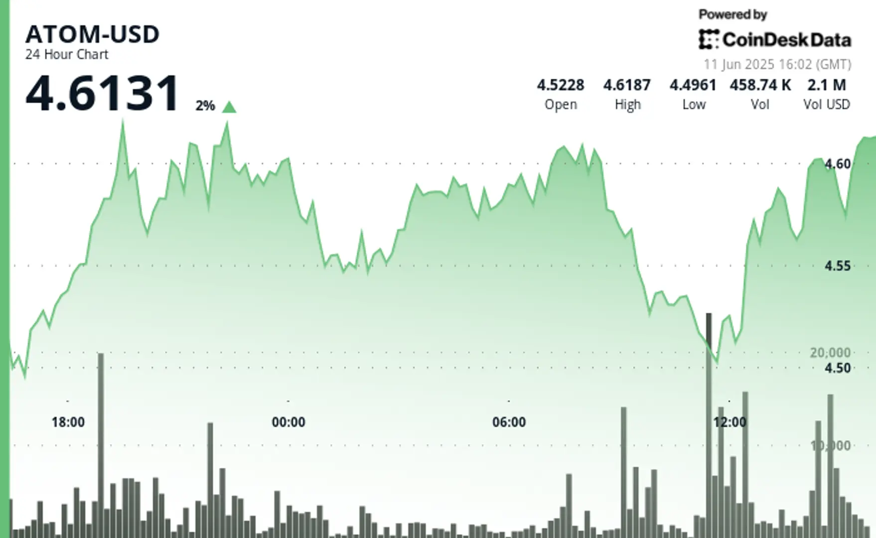 ATOM Finds Support at $4.50 as Ethereum Whales Signal Potential Altcoin Season