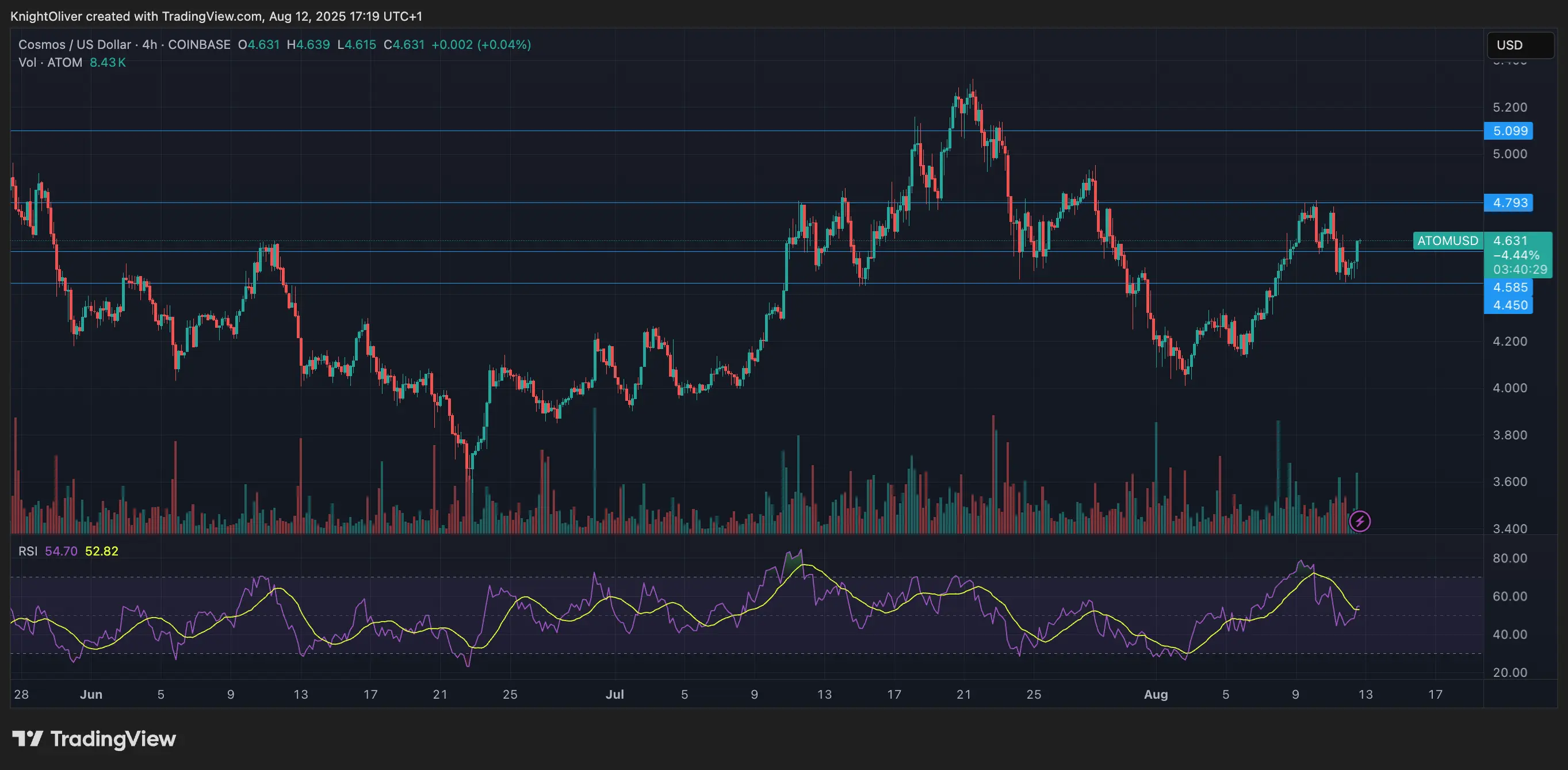 ATOM/USD \(TradingView\)
