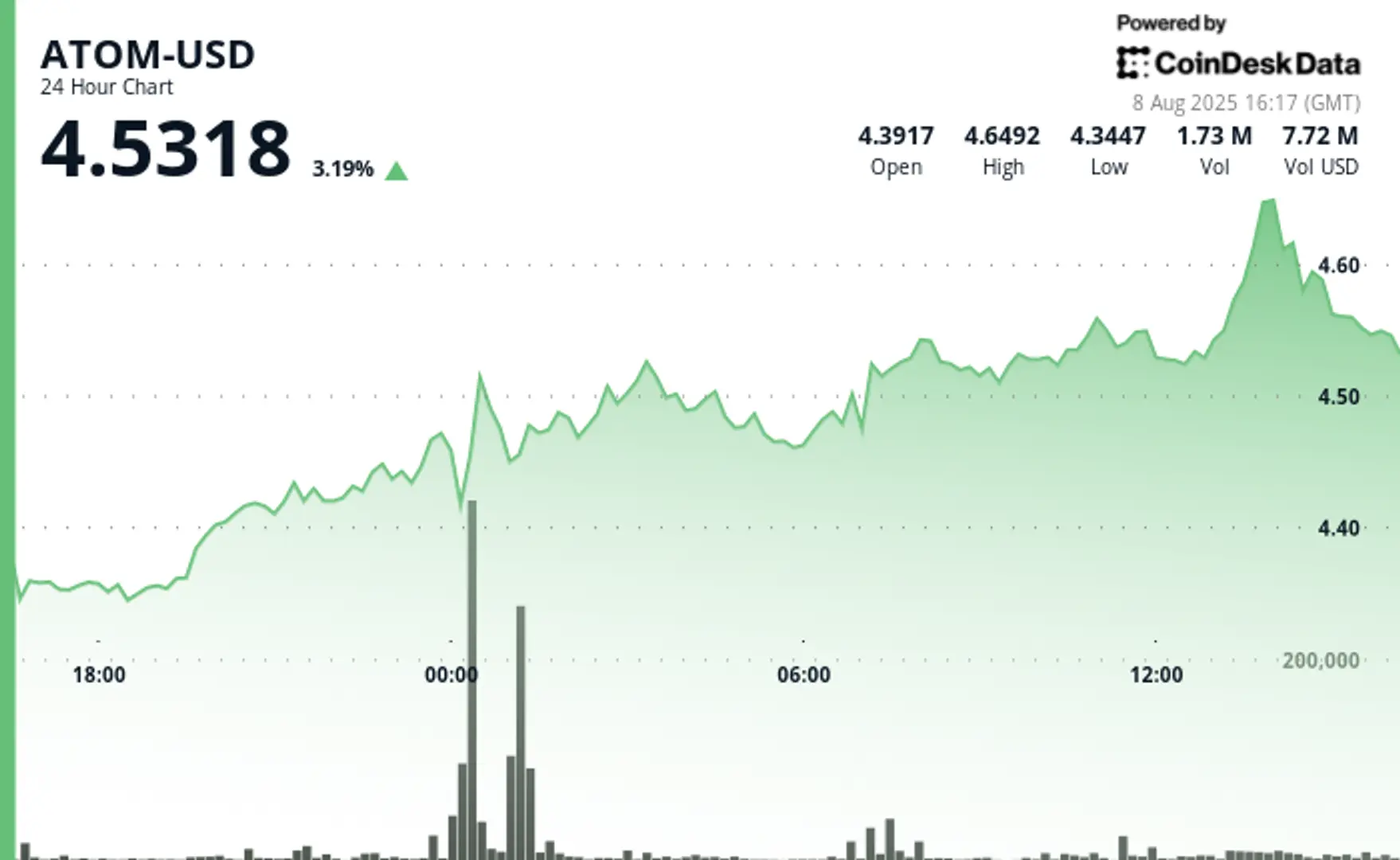 ATOM Jumps 4% on Institutional Demand Before Late-Hour Reversal