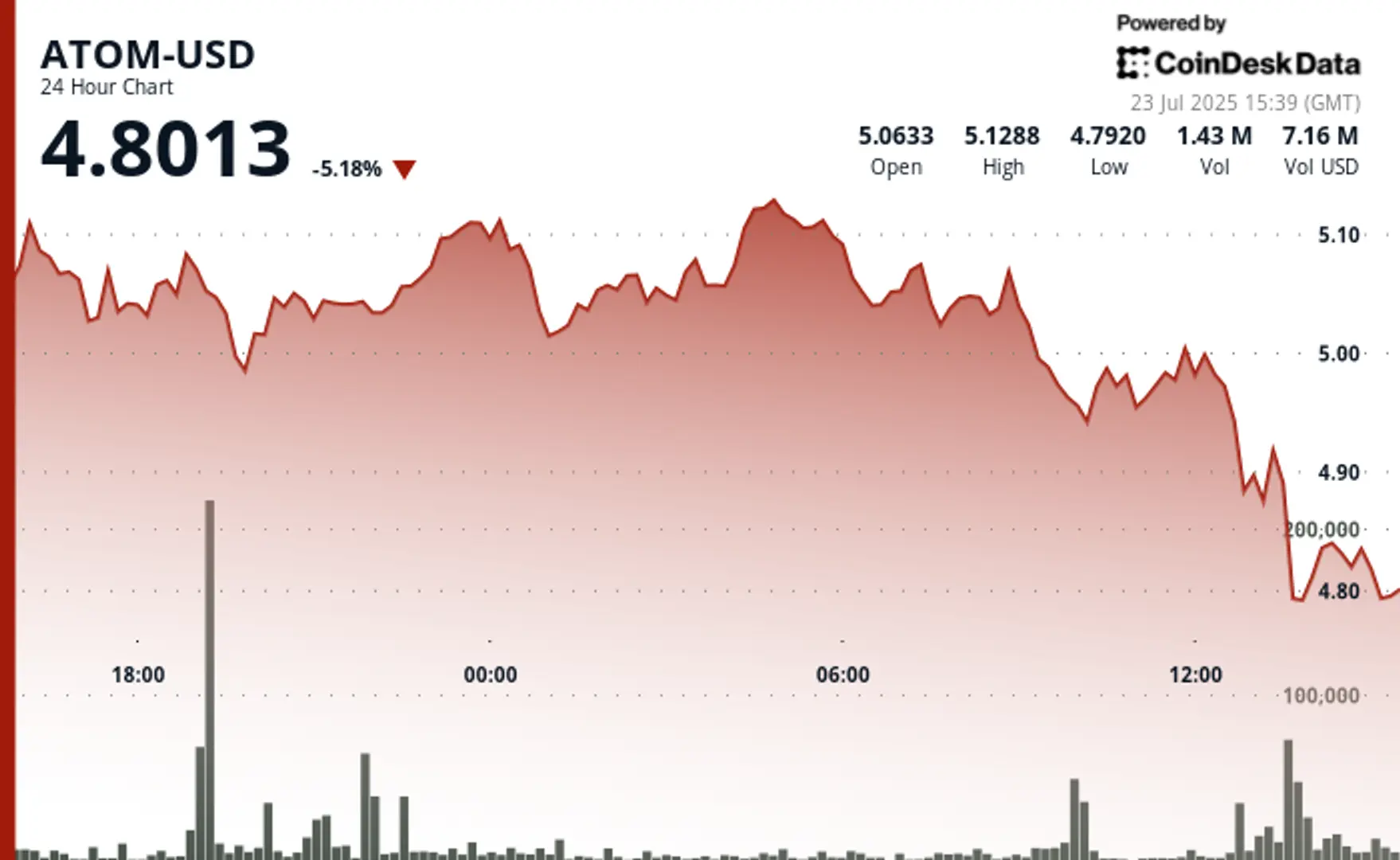 ATOM Sinks 5% Amid Altcoin Weakness, Faces Key Support Test