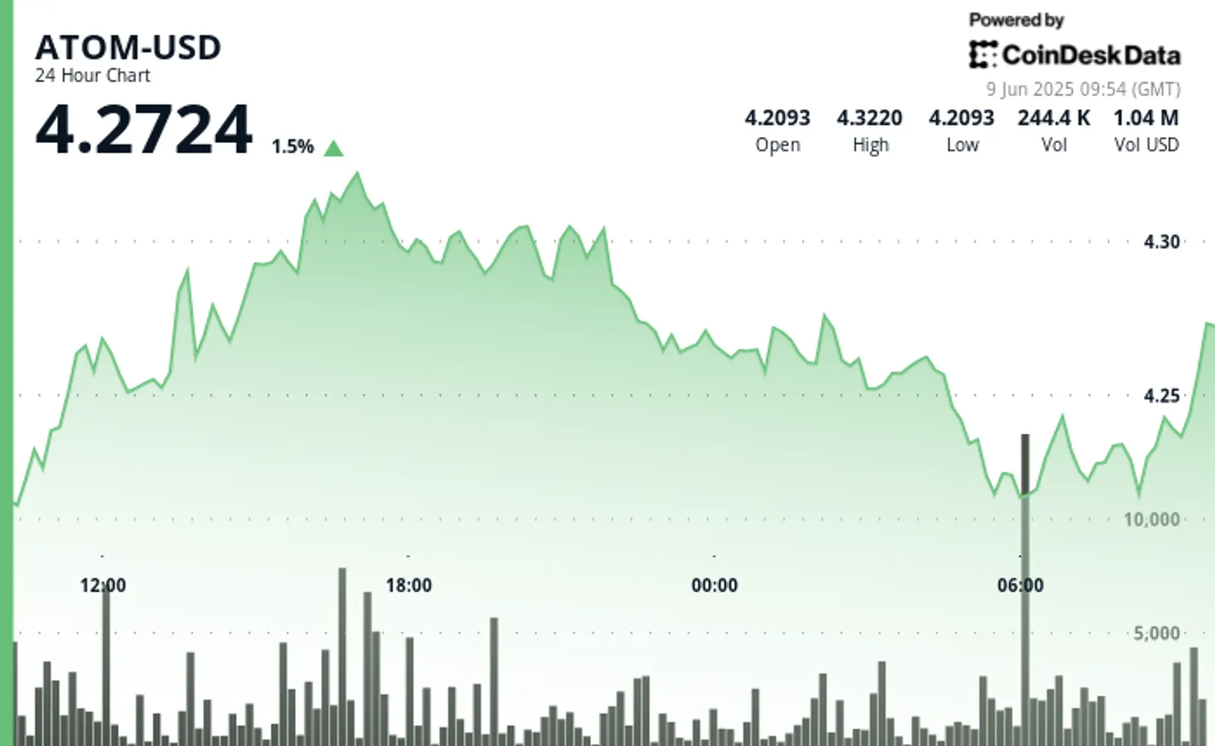ATOM Struggles After Failed Breakout, Recovers With New Support at $4.237