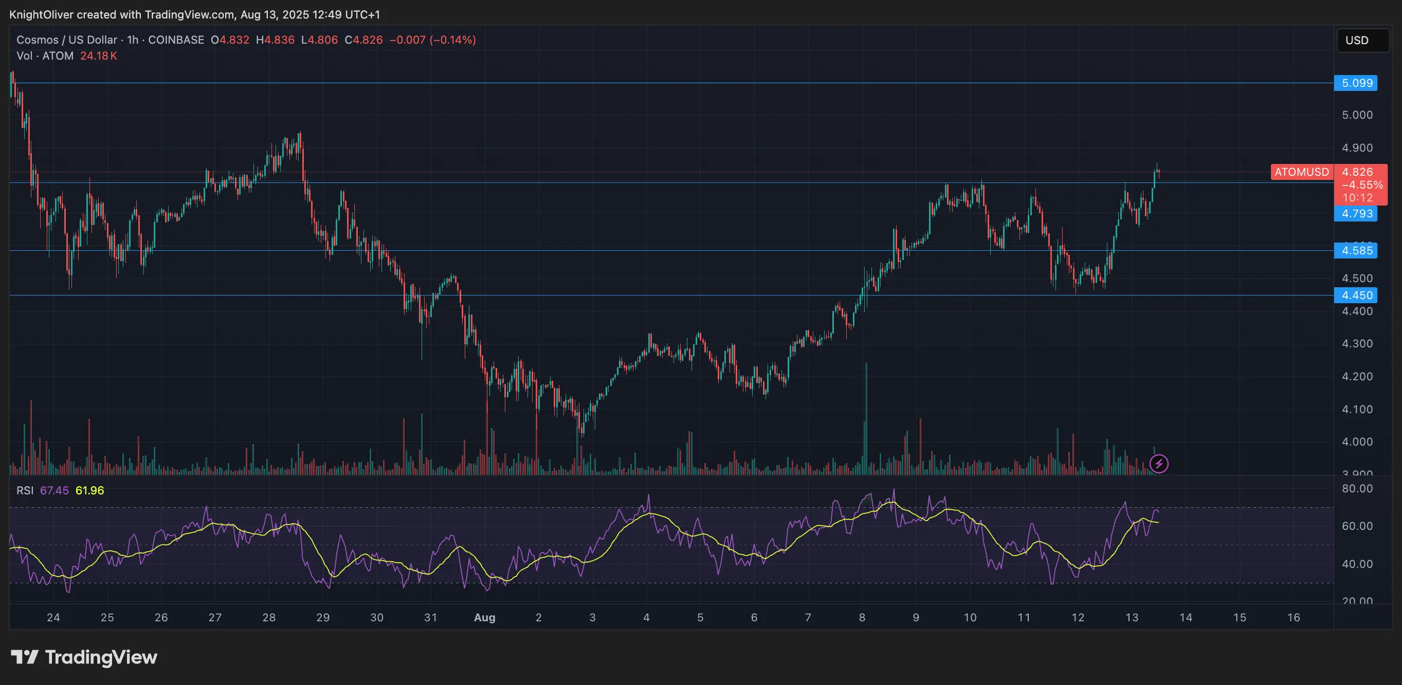 \(ATOM/USD TradingView\)