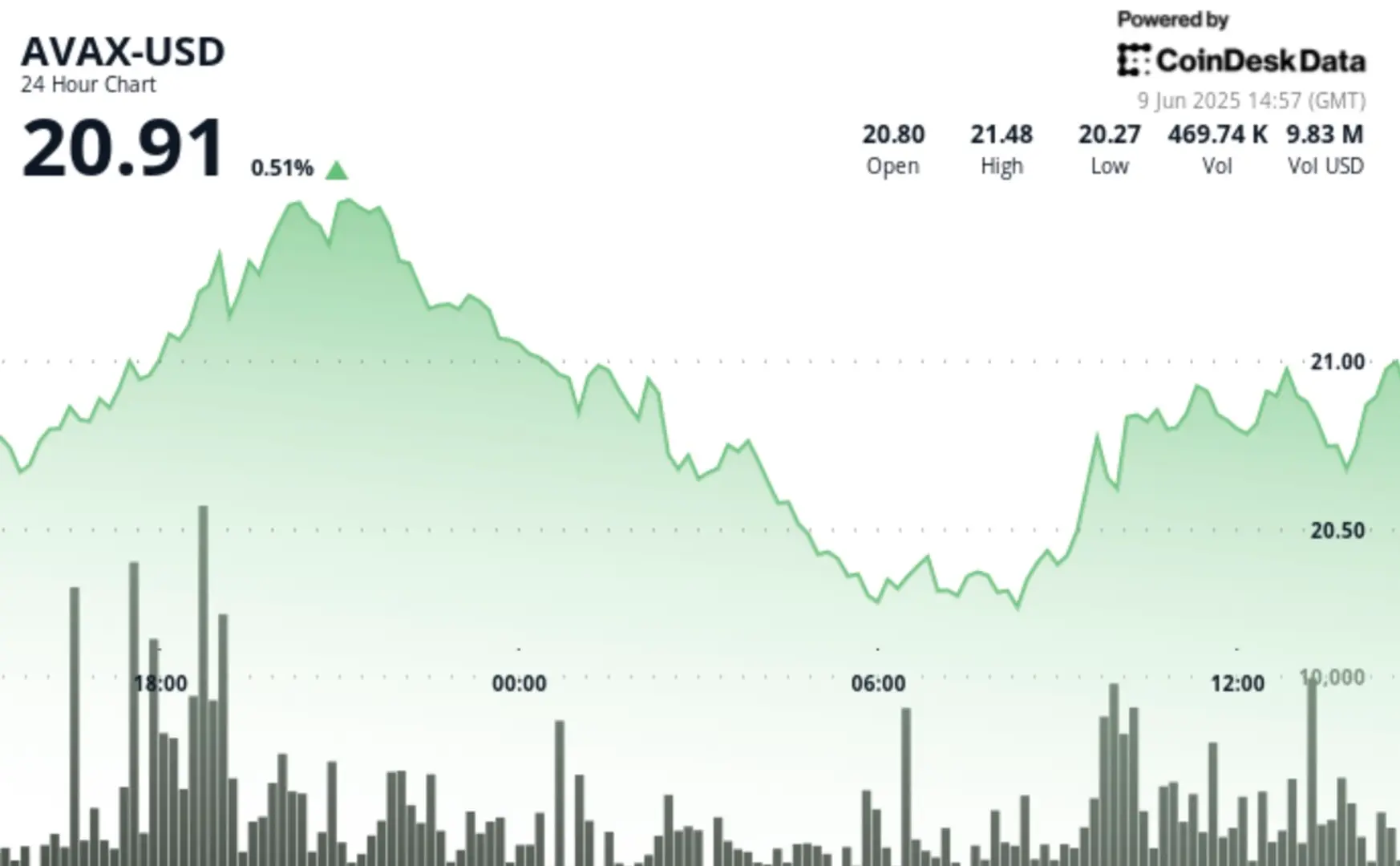 AVAX Forms Critical Short-Term Support at $20.25 Level