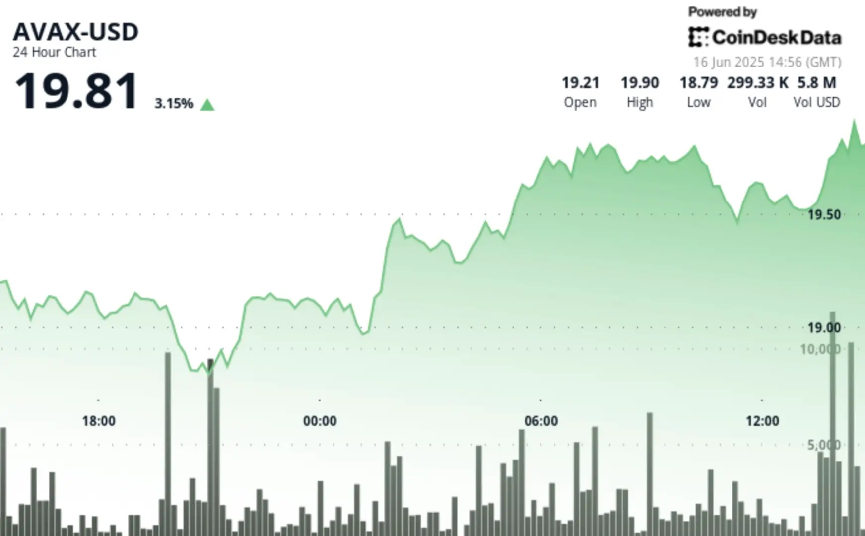 AVAX Rises 3% in V-Shaped Recovery, Defies Middle East Uncertainty