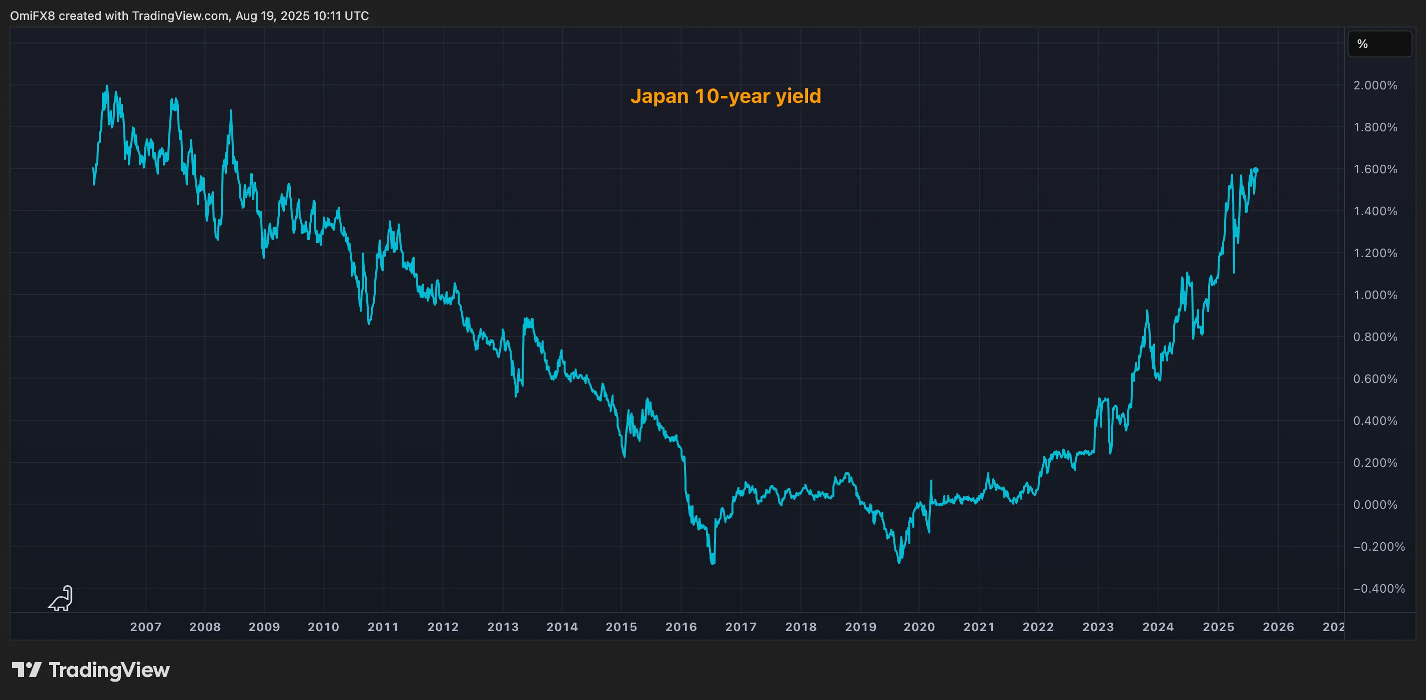 Japan 10-year government bond yield. \(TradingView\)