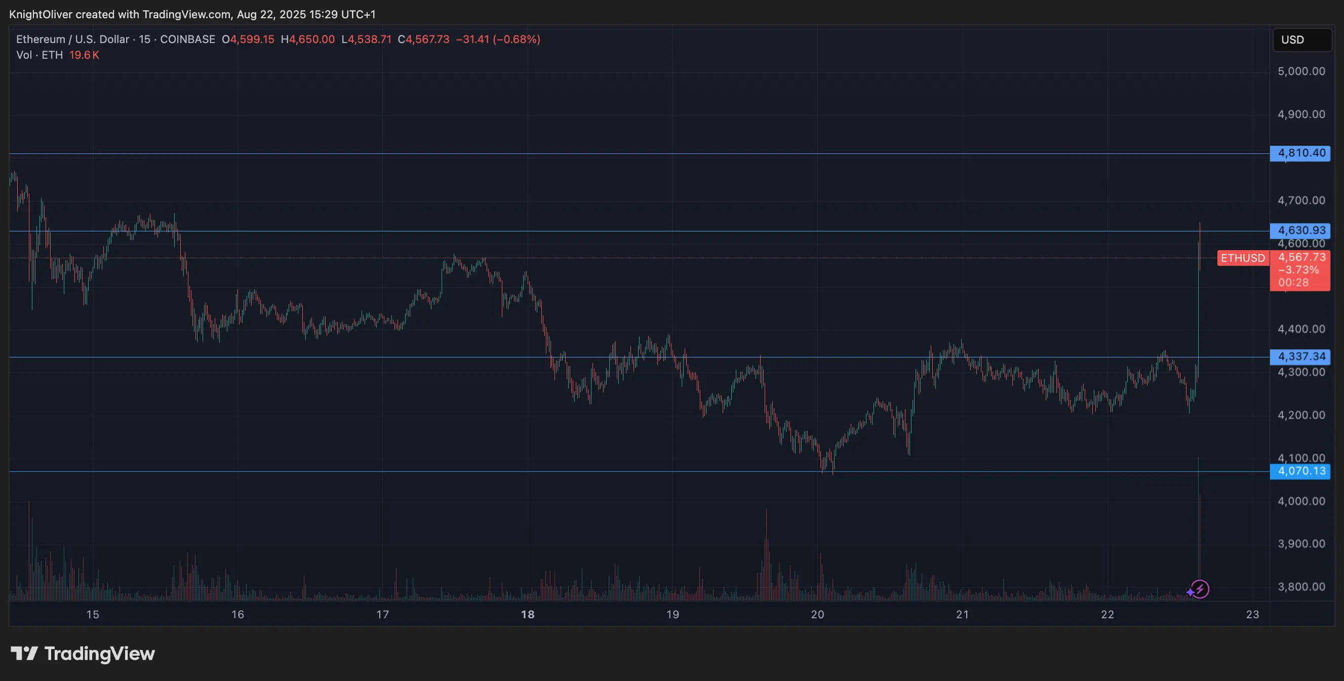 ETH/USD \(TradingView\)