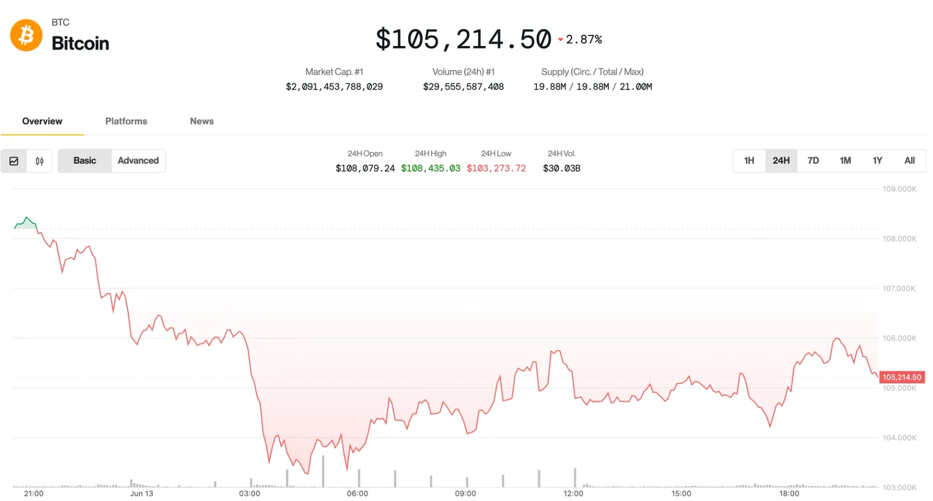 Bitcoin Bounces to $106K After Iran-Israel Jitters, but Analysts Warn of Deeper Pullback