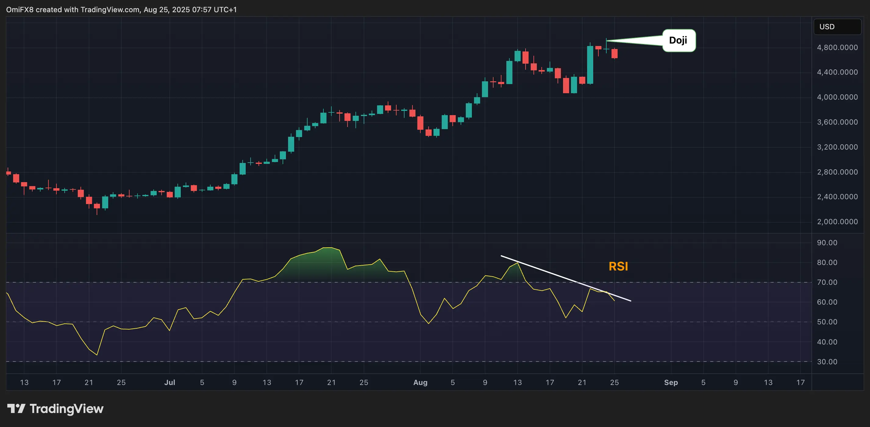 ETH&rsquo;s daily chart. \(TradingView/CoinDesk\)