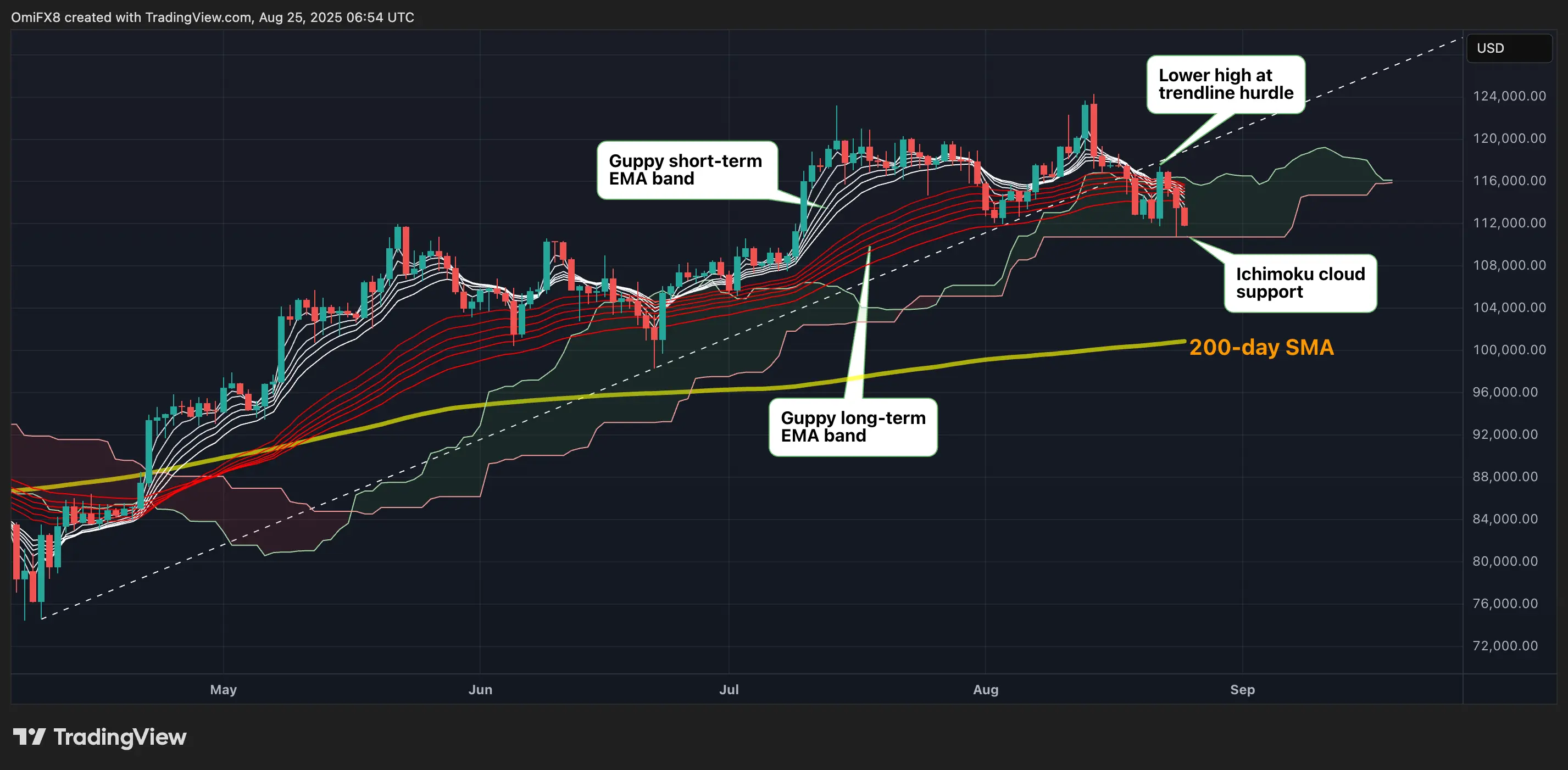 BTC&rsquo;s daily chart. \(TradingView/CoinDesk\)