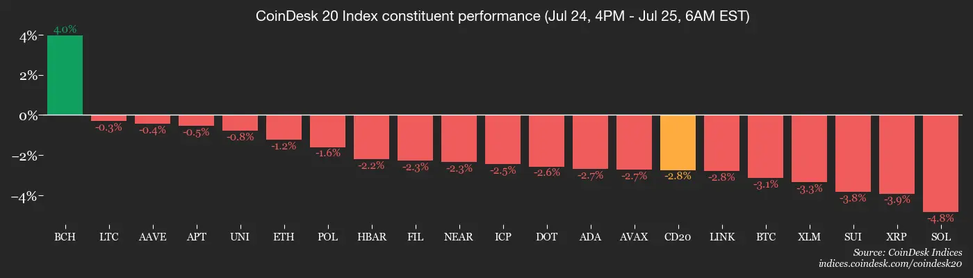 CoinDesk 20 members’ performance