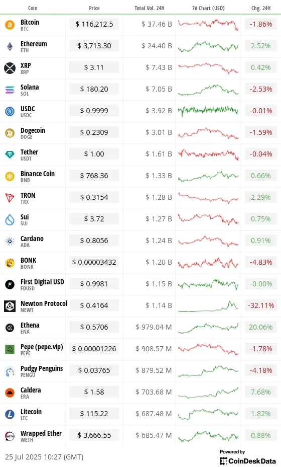 Top 20 digital assets’ prices and volumes