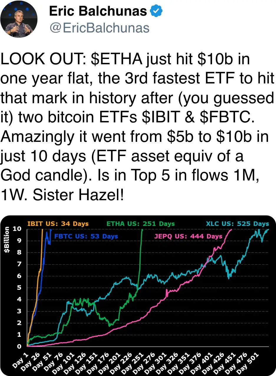 ETHA just hit $10b in one year flat, the 3rd fastest ETF to hit that mark in history after 