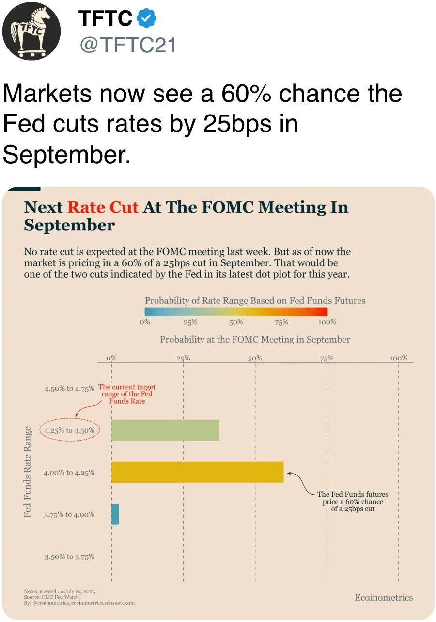 Markets now see a 60% chance the Fed cuts rates by 25bps in September.