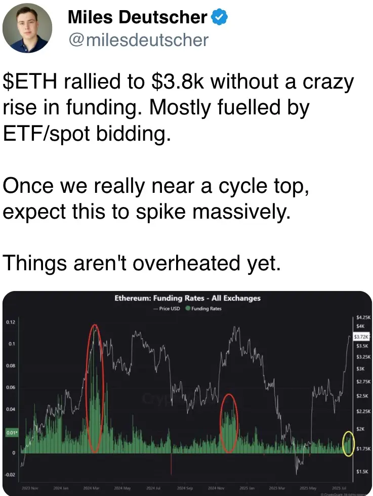 ETH rallied to $3.8k without a crazy rise in funding. Mostly fuelled by ETF/spot bidding.