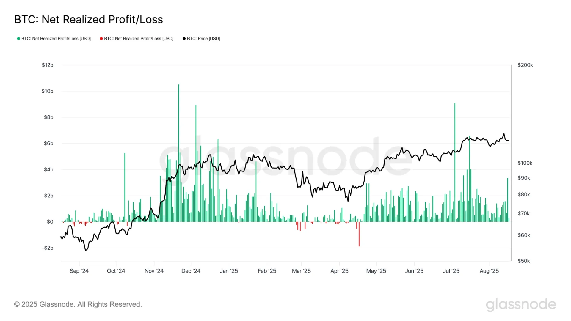 Bitcoin Drops Below $115K Amid Wave of Profit-Taking