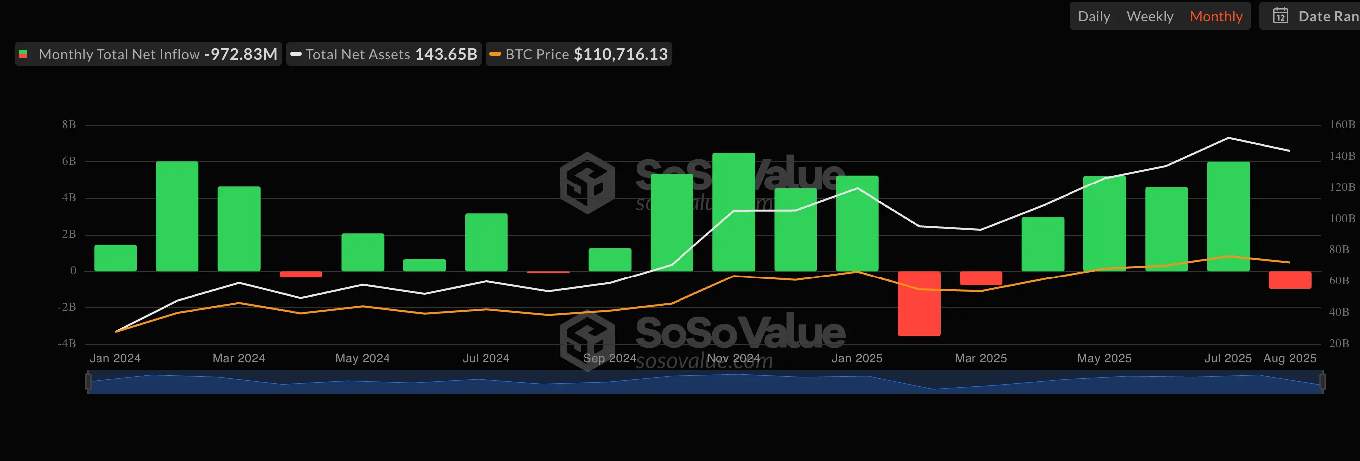 BTC monthly ETF netflow. \(SoSoValue\)