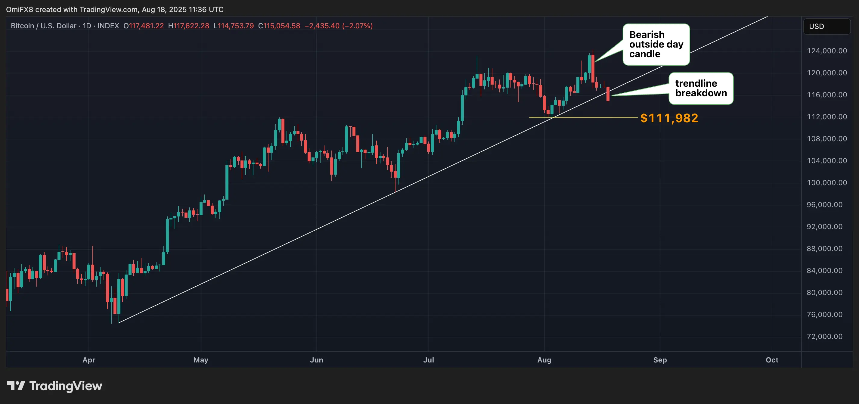 BTC’s daily chart. \(TradingView\)