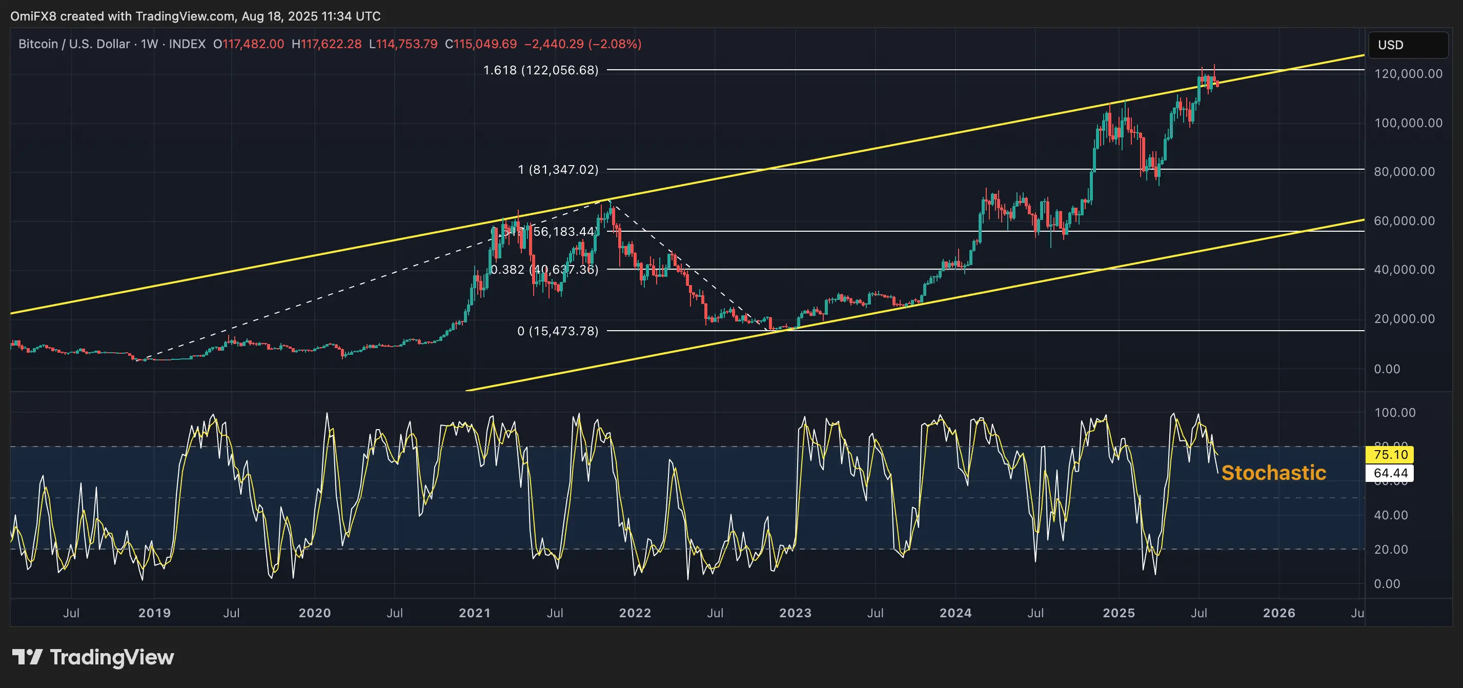 BTC’s weekly chart. \(TradingView/CoinDesk\)