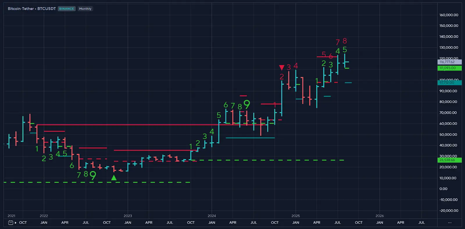 Bitcoin - Tether: Chart