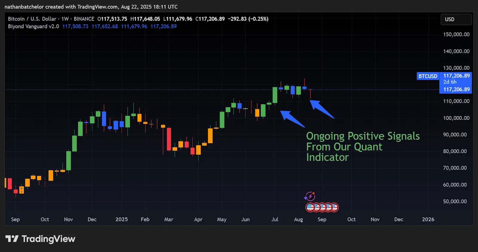 Chart: Outgoing positive signs from quant indicator