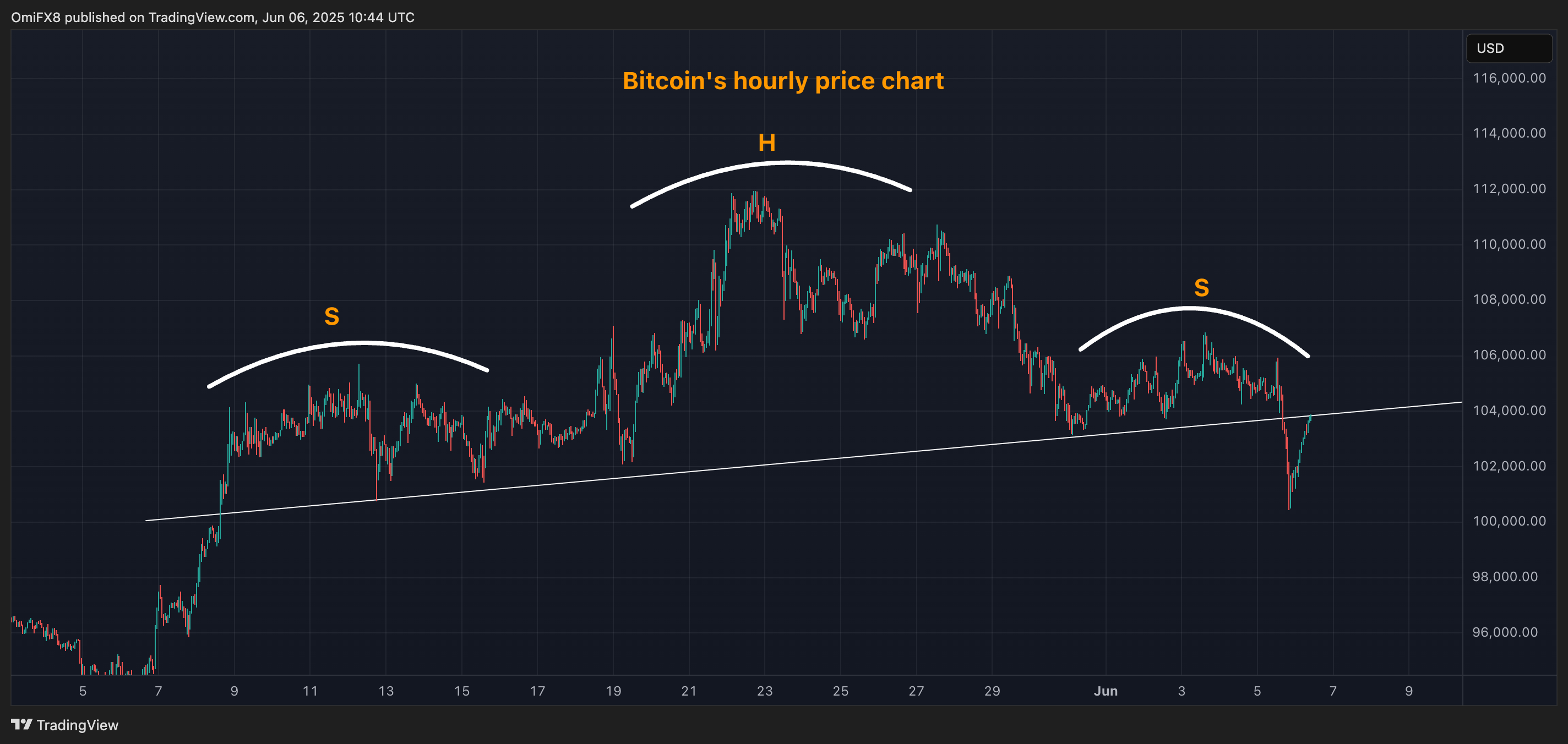 BTC&rsquo;s hourly price chart. \(TradingView/CoinDesk\)